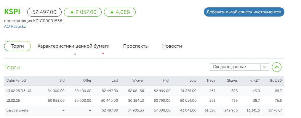 Акции Kaspi растут и на KASE