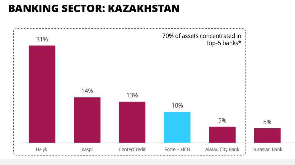 Рейтинг банков по активам