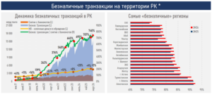 Казахстанцы стали меньше снимать наличку через банкоматы