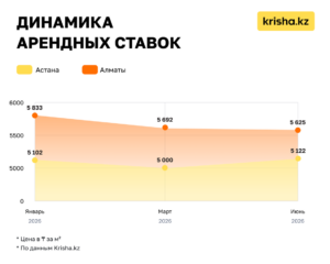 Аренда жилья в Казахстане снова растет вверх: где цены поднялись больше всего