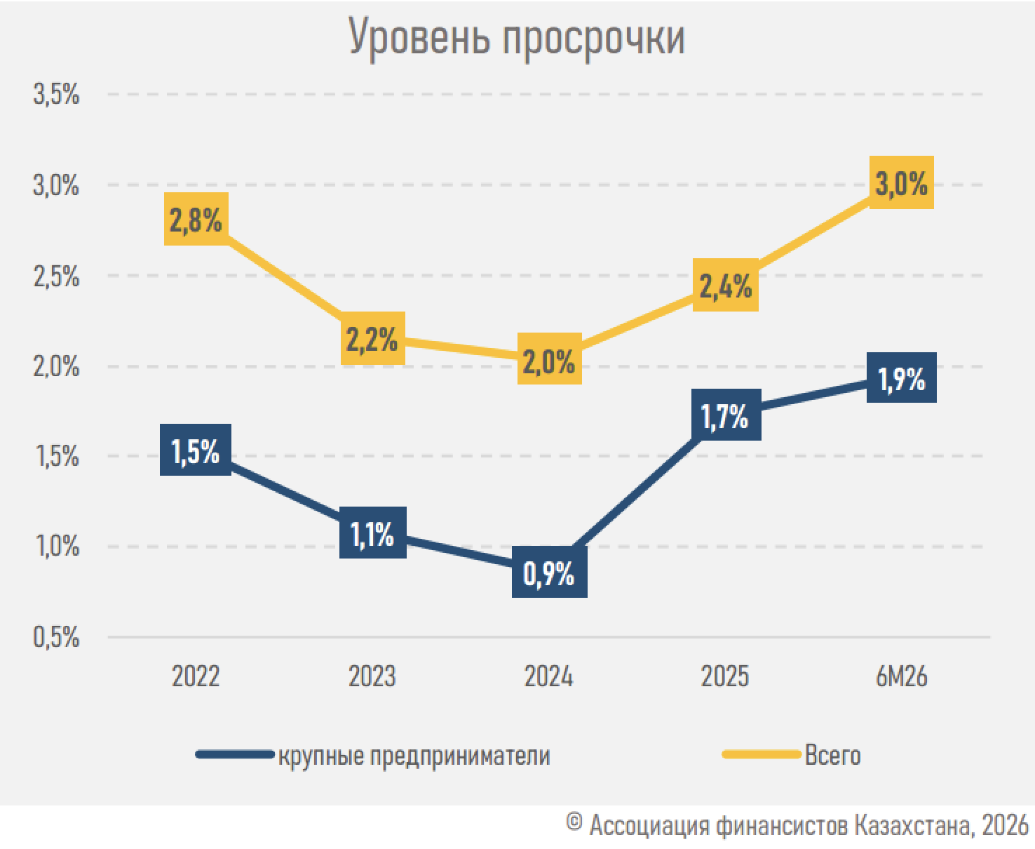Уровень просрочки